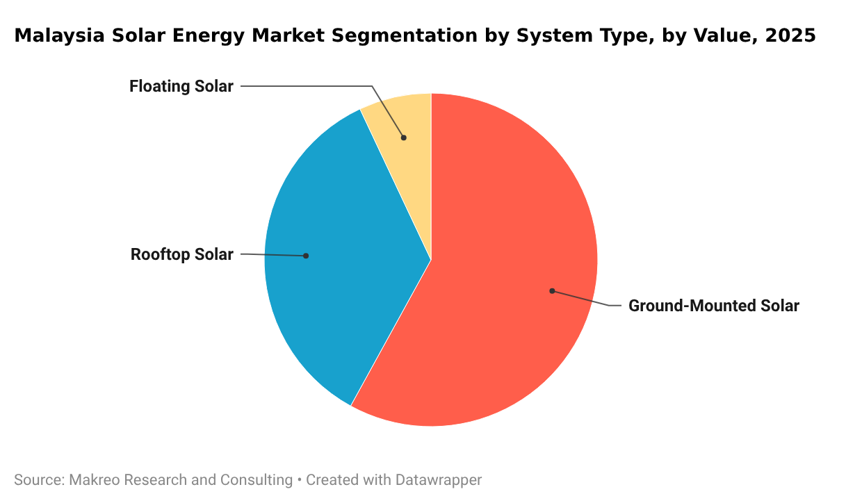 Malaysia Solar Energy Market Segmentation by System Type
